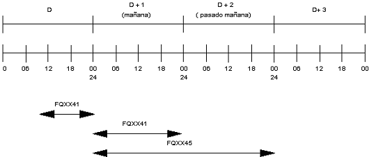 Frecuencia boletines costeros