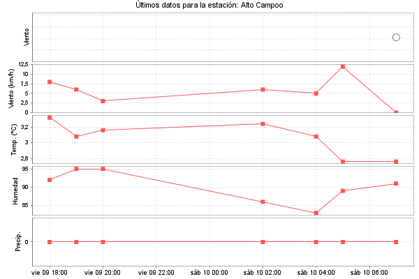 Serie temporal de la variable
