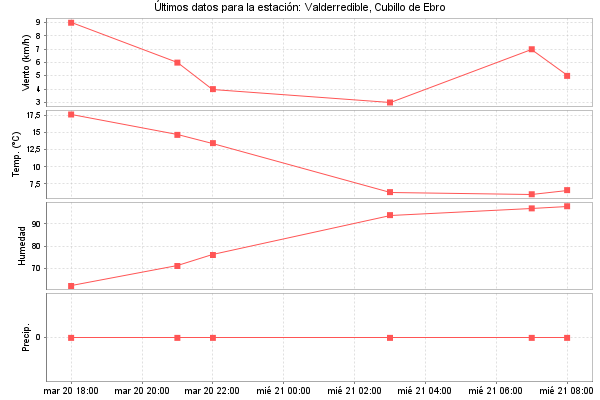 Serie temporal de la variable