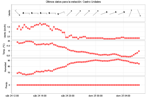 Serie temporal de la variable