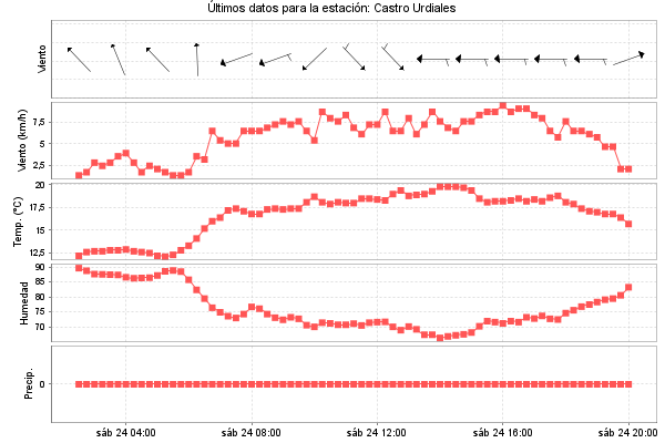 Serie temporal de la variable