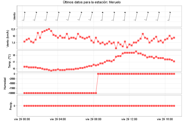 Serie temporal de la variable