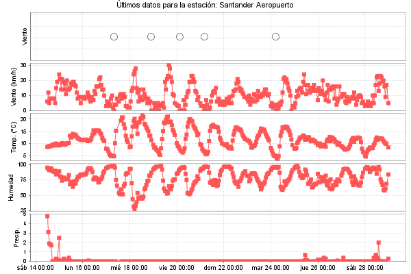 Serie temporal de la variable