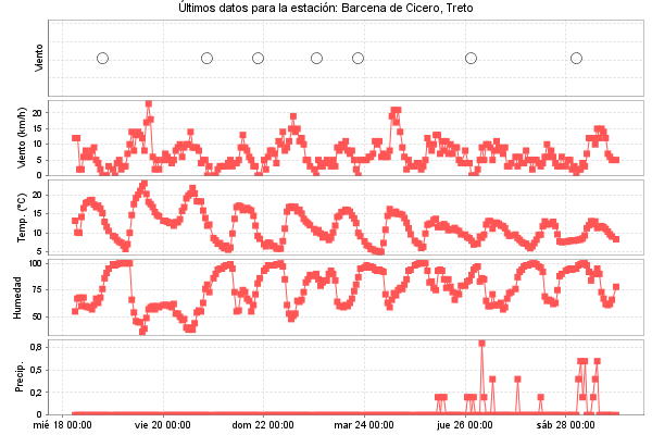 Serie temporal de la variable