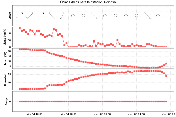 Serie temporal de la variable
