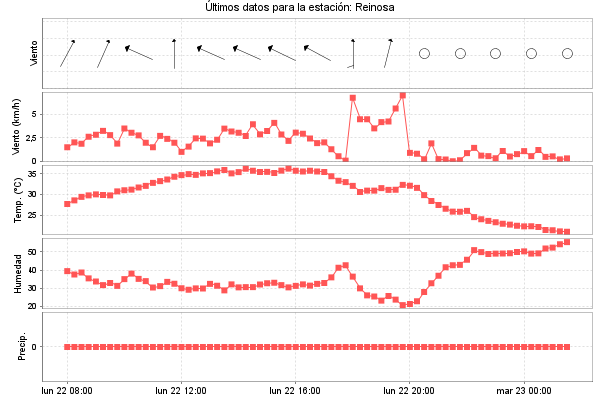 Serie temporal de la variable