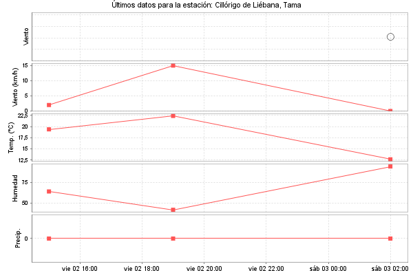 Serie temporal de la variable