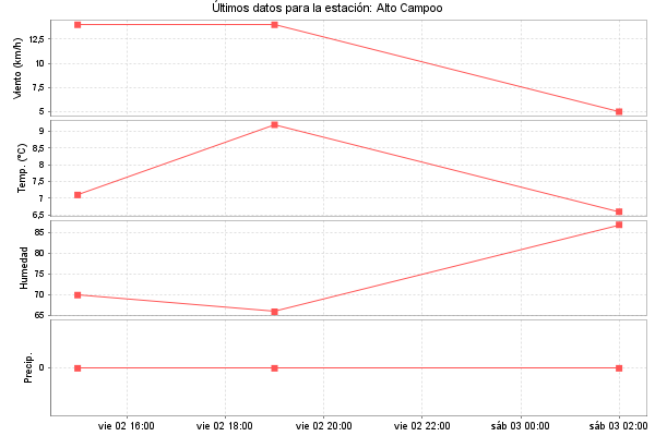 Serie temporal de la variable