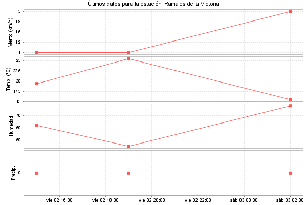 Serie temporal de la variable