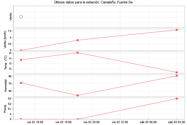 Serie temporal de la variable