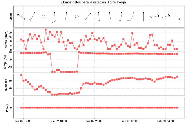 Serie temporal de la variable