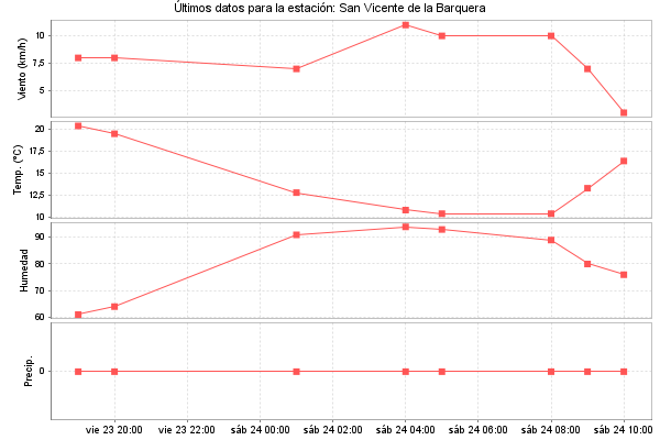 Serie temporal de la variable