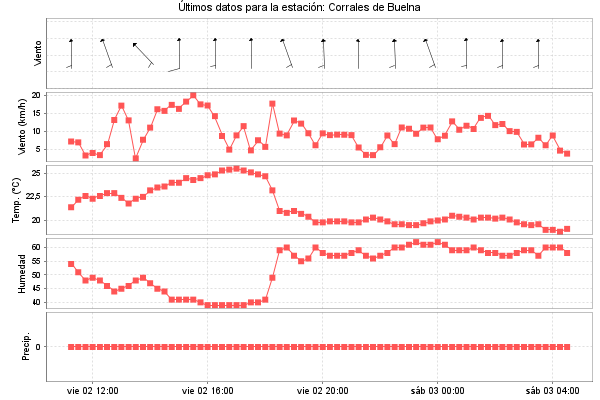 Serie temporal de la variable