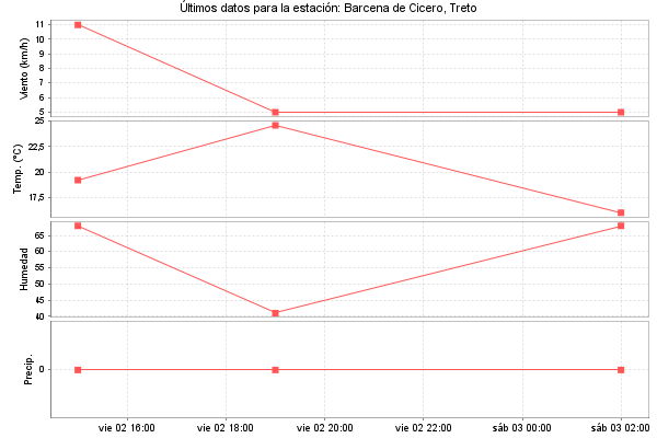 Serie temporal de la variable