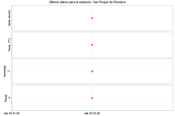 Serie temporal de la variable