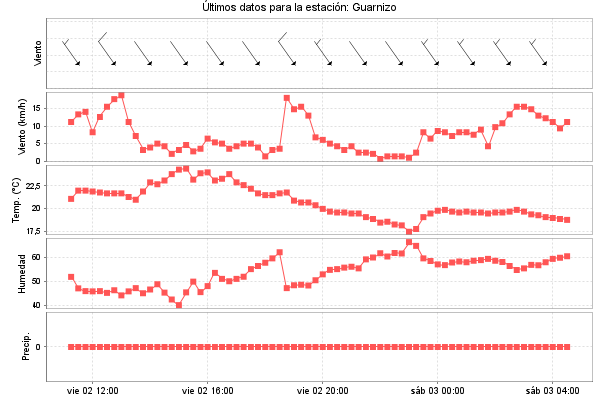 Serie temporal de la variable