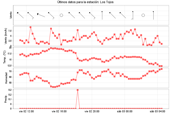 Serie temporal de la variable