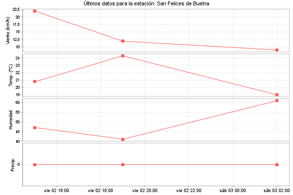 Serie temporal de la variable
