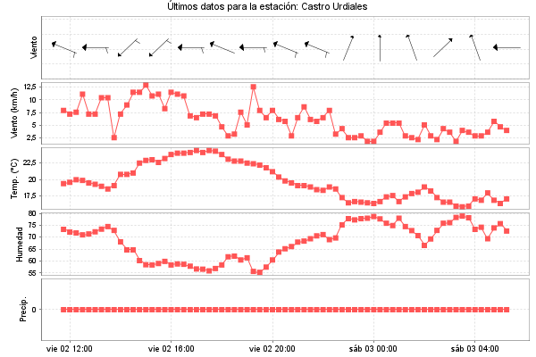 Serie temporal de la variable