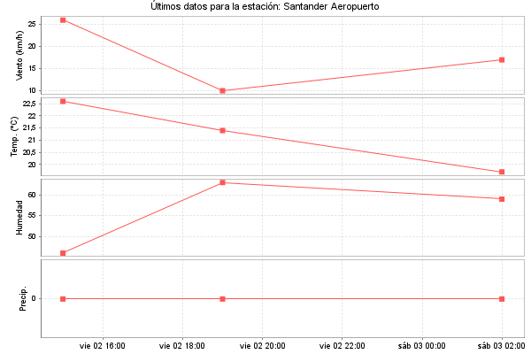 Serie temporal de la variable