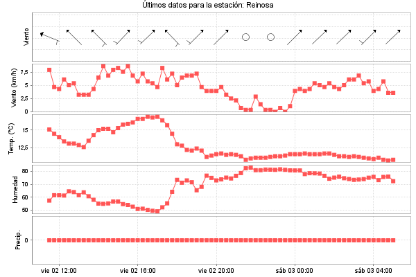 Serie temporal de la variable