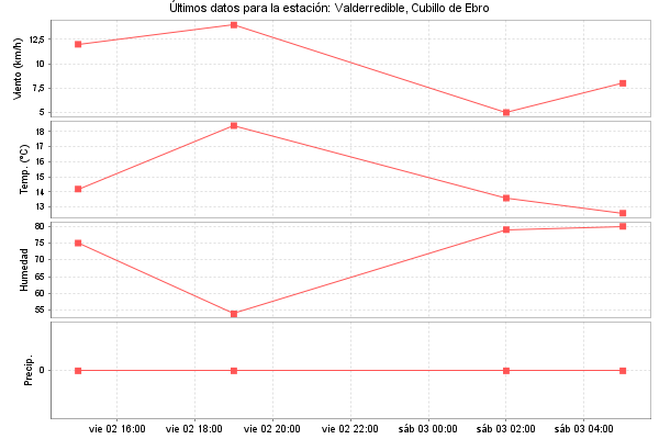 Serie temporal de la variable