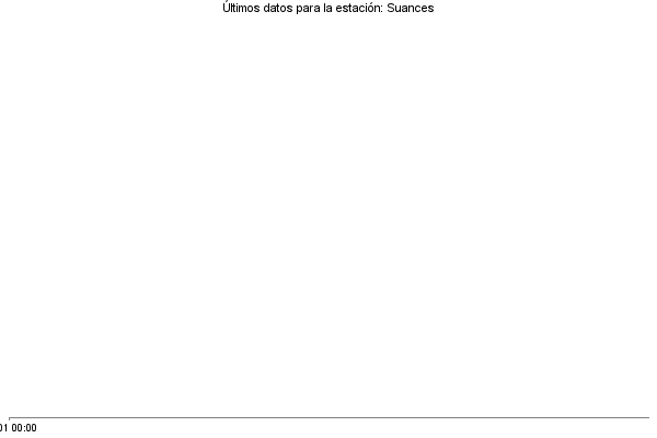 Serie temporal de la variable