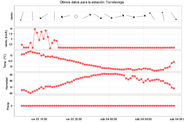 Serie temporal de la variable