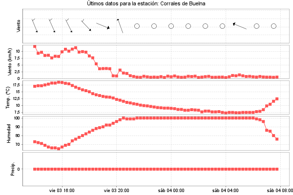 Serie temporal de la variable