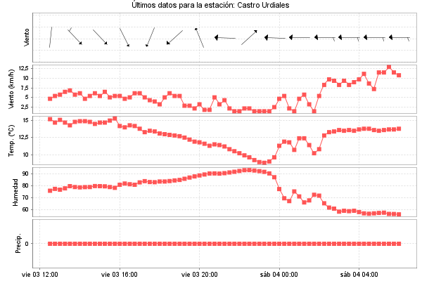 Serie temporal de la variable