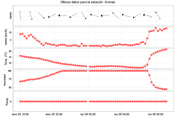 Serie temporal de la variable