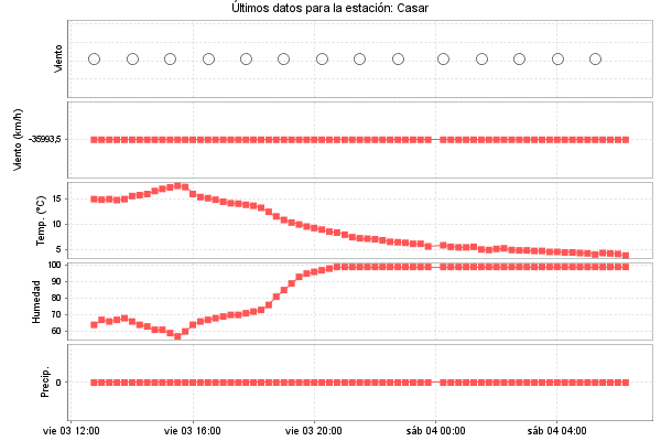 Serie temporal de la variable