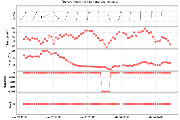 Serie temporal de la variable