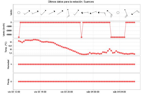 Serie temporal de la variable