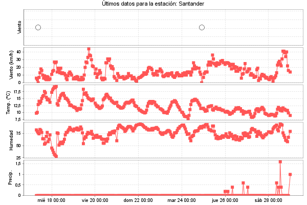 Serie temporal de la variable
