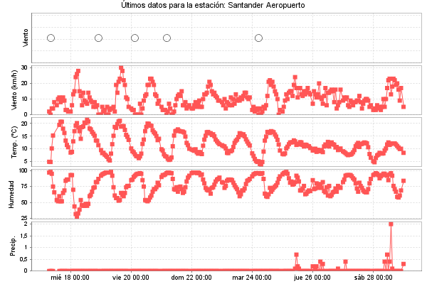 Serie temporal de la variable