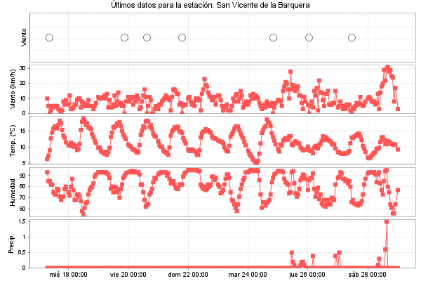 Serie temporal de la variable