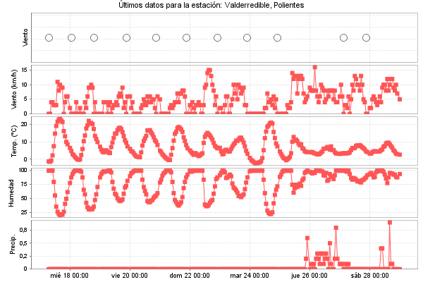 Serie temporal de la variable