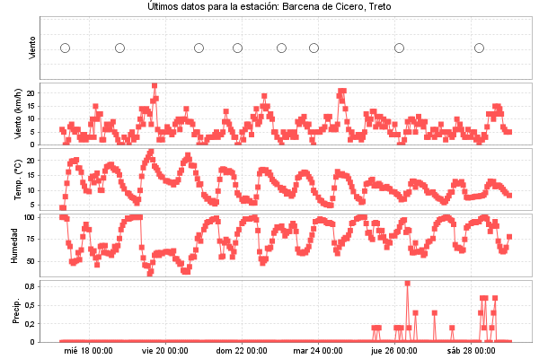 Serie temporal de la variable