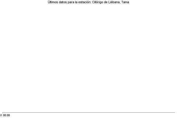 Serie temporal de la variable