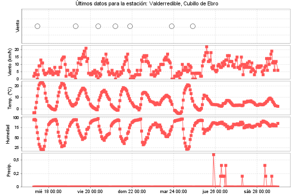 Serie temporal de la variable