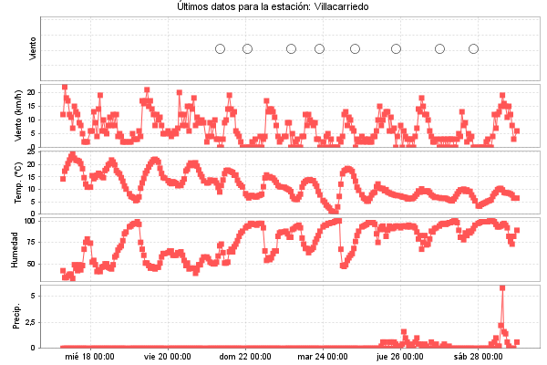 Serie temporal de la variable