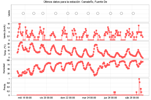 Serie temporal de la variable