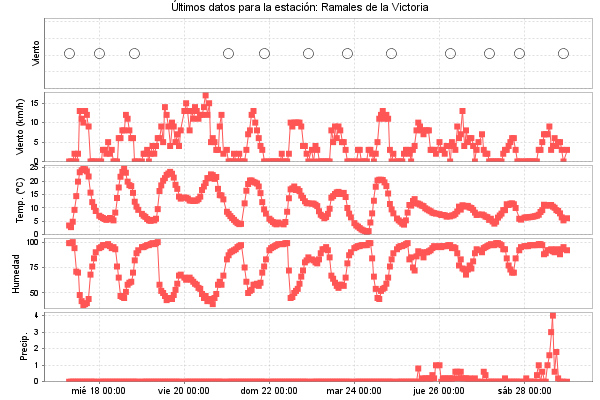 Serie temporal de la variable