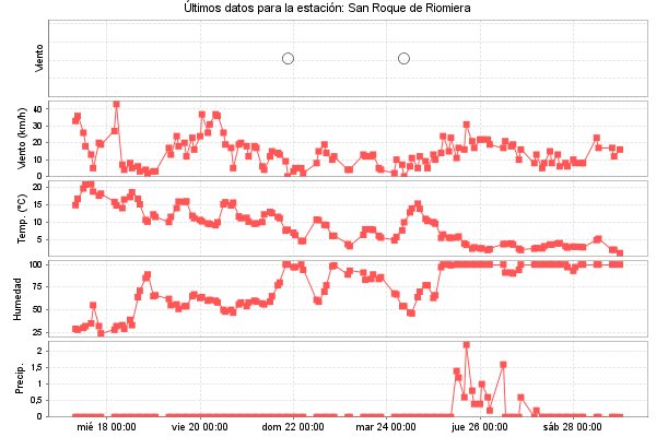 Serie temporal de la variable