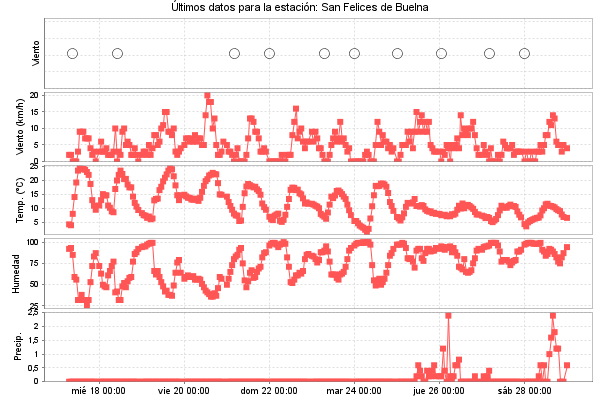 Serie temporal de la variable
