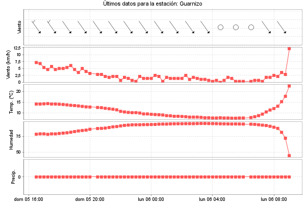 Serie temporal de la variable