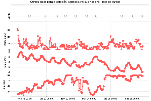 Serie temporal de la variable