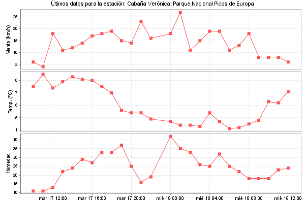 Serie temporal de la variable