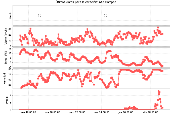 Serie temporal de la variable